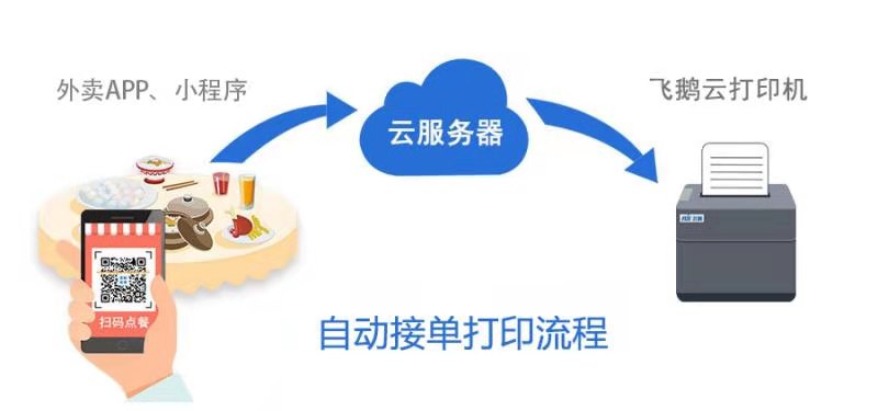 飞鹅智能云打印机完美支持