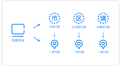 外卖系统多级代理