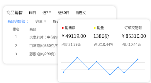 外卖系统商品分析