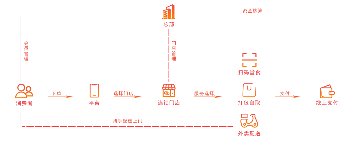 门店外卖系统