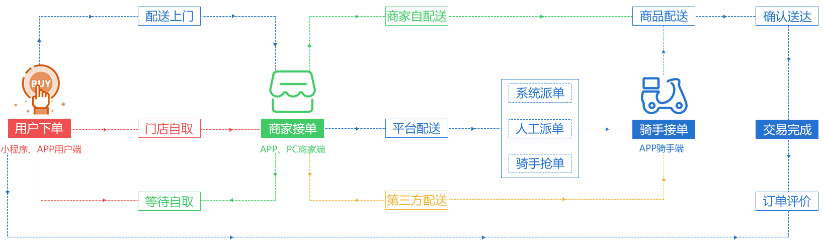 外卖业务流程图