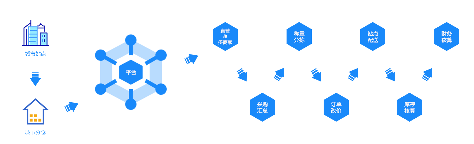 生鲜业务流程图