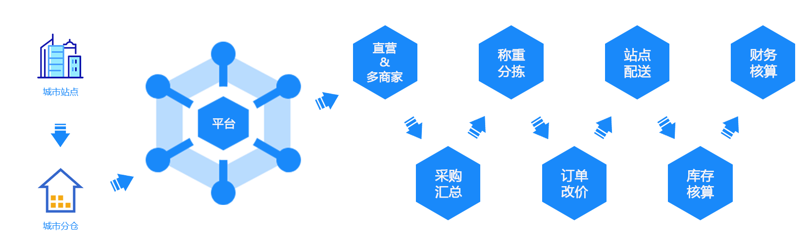 生鲜业务流程图